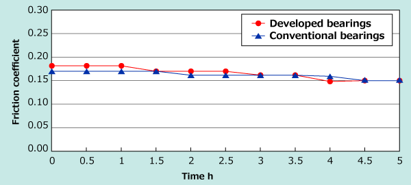 Fig : Friction coefficient measurements